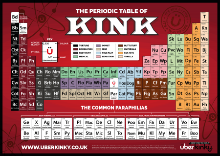 Handy List of BDSM Fetishes and Kinks - UberKinky Periodic Table of Kink